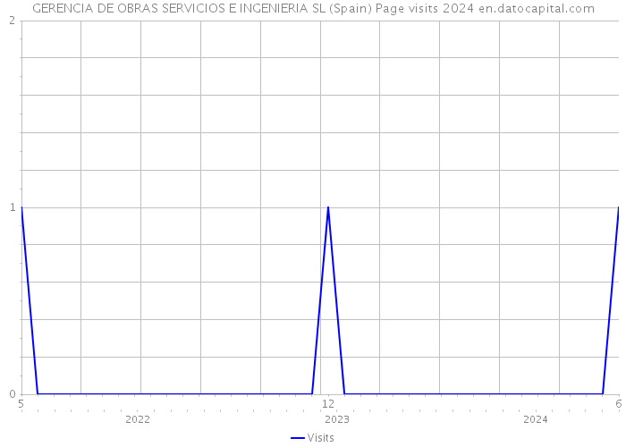 GERENCIA DE OBRAS SERVICIOS E INGENIERIA SL (Spain) Page visits 2024 