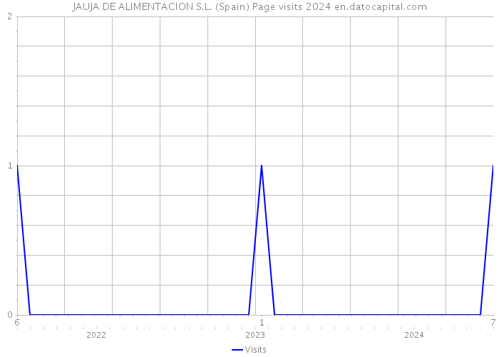 JAUJA DE ALIMENTACION S.L. (Spain) Page visits 2024 