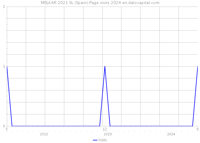 MELKAR 2021 SL (Spain) Page visits 2024 