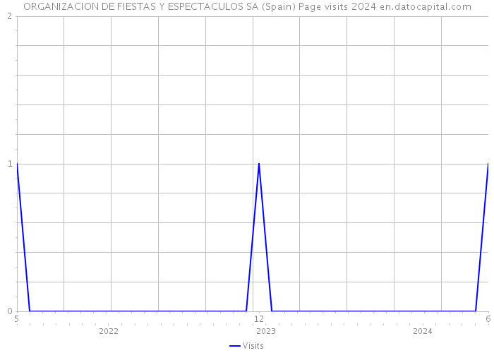 ORGANIZACION DE FIESTAS Y ESPECTACULOS SA (Spain) Page visits 2024 