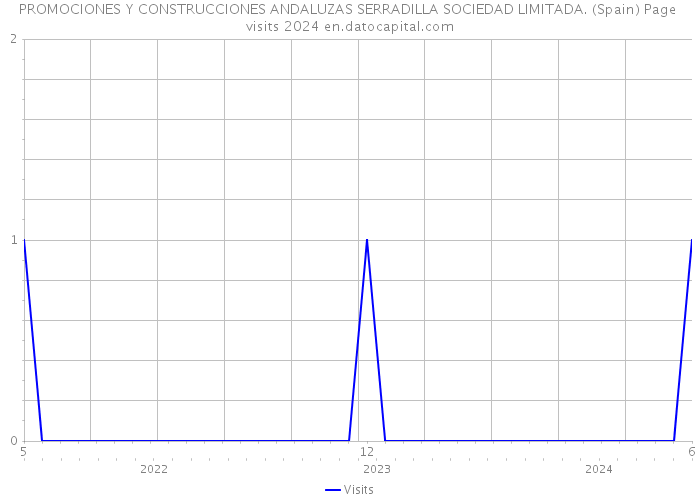 PROMOCIONES Y CONSTRUCCIONES ANDALUZAS SERRADILLA SOCIEDAD LIMITADA. (Spain) Page visits 2024 