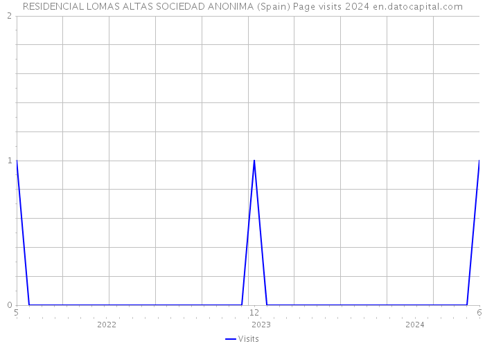 RESIDENCIAL LOMAS ALTAS SOCIEDAD ANONIMA (Spain) Page visits 2024 