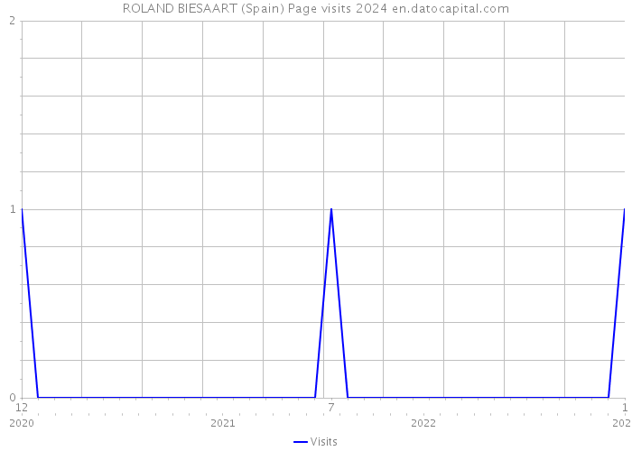 ROLAND BIESAART (Spain) Page visits 2024 