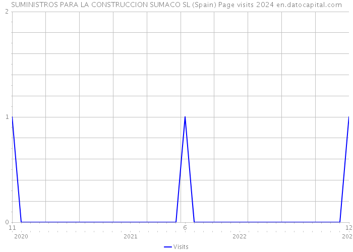 SUMINISTROS PARA LA CONSTRUCCION SUMACO SL (Spain) Page visits 2024 
