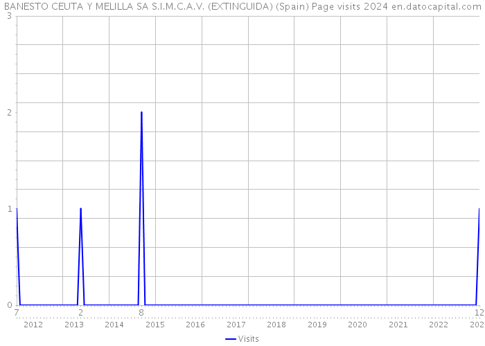 BANESTO CEUTA Y MELILLA SA S.I.M.C.A.V. (EXTINGUIDA) (Spain) Page visits 2024 