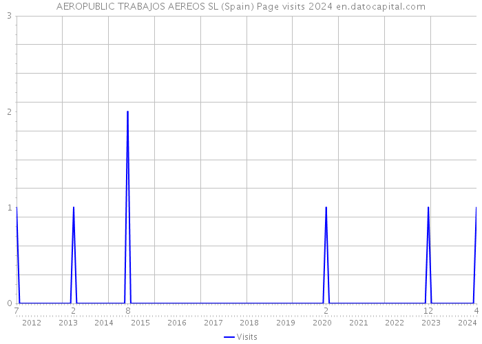 AEROPUBLIC TRABAJOS AEREOS SL (Spain) Page visits 2024 
