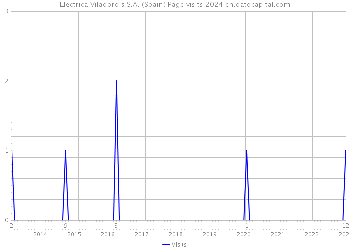 Electrica Viladordis S.A. (Spain) Page visits 2024 