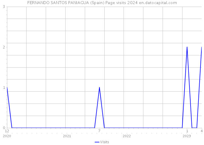 FERNANDO SANTOS PANIAGUA (Spain) Page visits 2024 