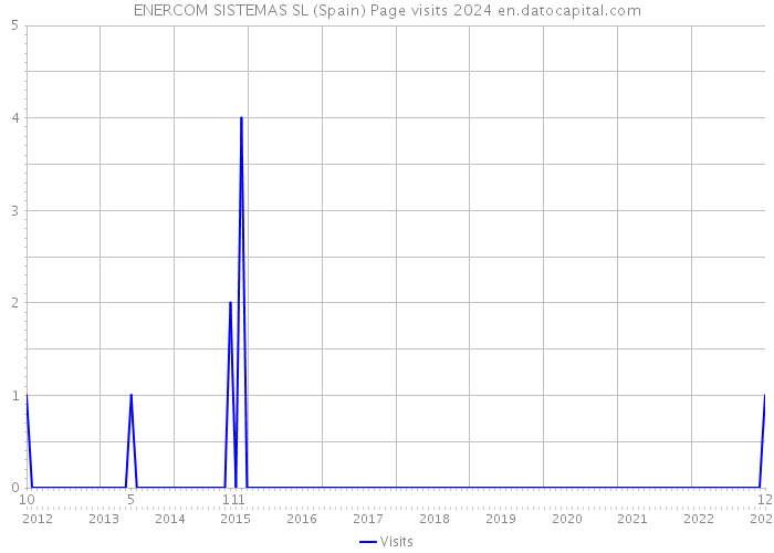 ENERCOM SISTEMAS SL (Spain) Page visits 2024 