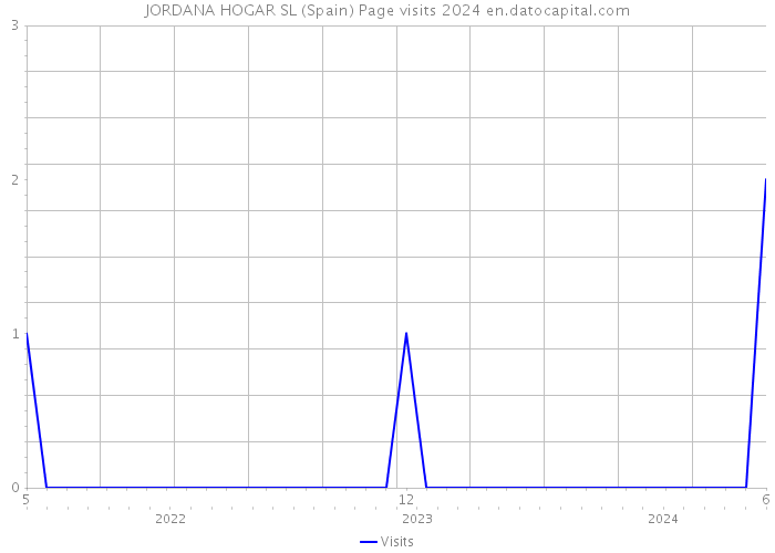 JORDANA HOGAR SL (Spain) Page visits 2024 