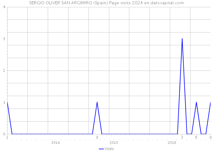 SERGIO OLIVER SAN ARGIMIRO (Spain) Page visits 2024 