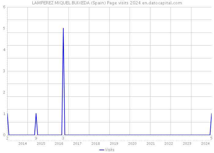 LAMPEREZ MIQUEL BUIXEDA (Spain) Page visits 2024 