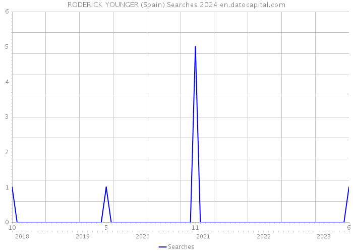 RODERICK YOUNGER (Spain) Searches 2024 