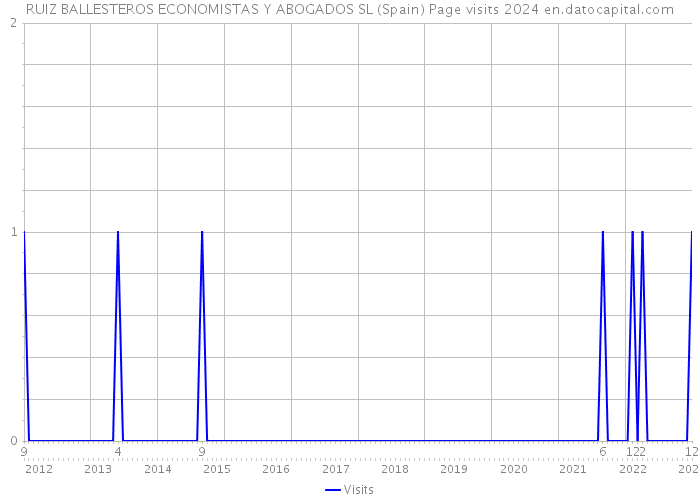RUIZ BALLESTEROS ECONOMISTAS Y ABOGADOS SL (Spain) Page visits 2024 