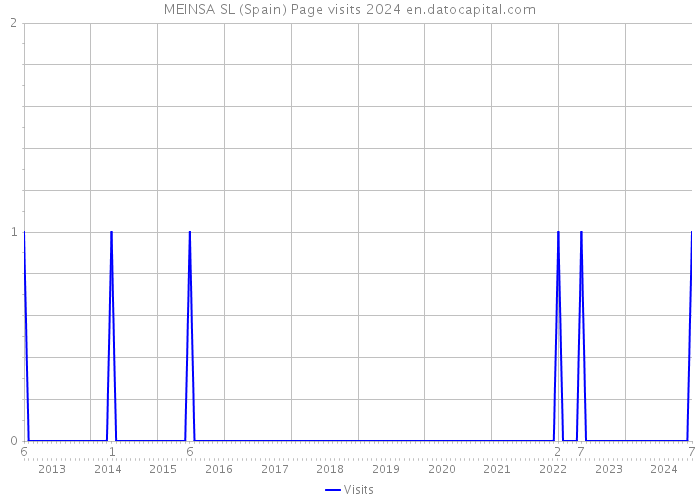 MEINSA SL (Spain) Page visits 2024 