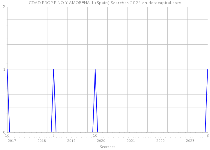 CDAD PROP PINO Y AMORENA 1 (Spain) Searches 2024 