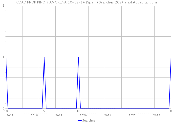 CDAD PROP PINO Y AMORENA 10-12-14 (Spain) Searches 2024 