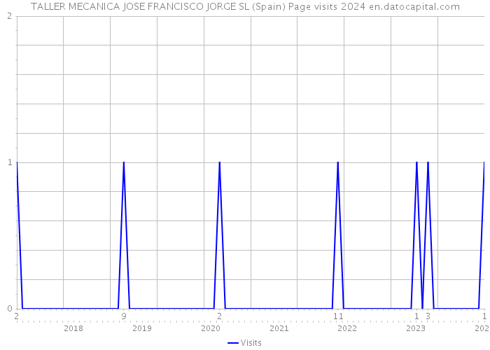 TALLER MECANICA JOSE FRANCISCO JORGE SL (Spain) Page visits 2024 