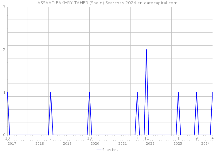 ASSAAD FAKHRY TAHER (Spain) Searches 2024 