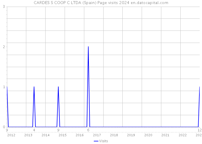 CARDES S COOP C LTDA (Spain) Page visits 2024 