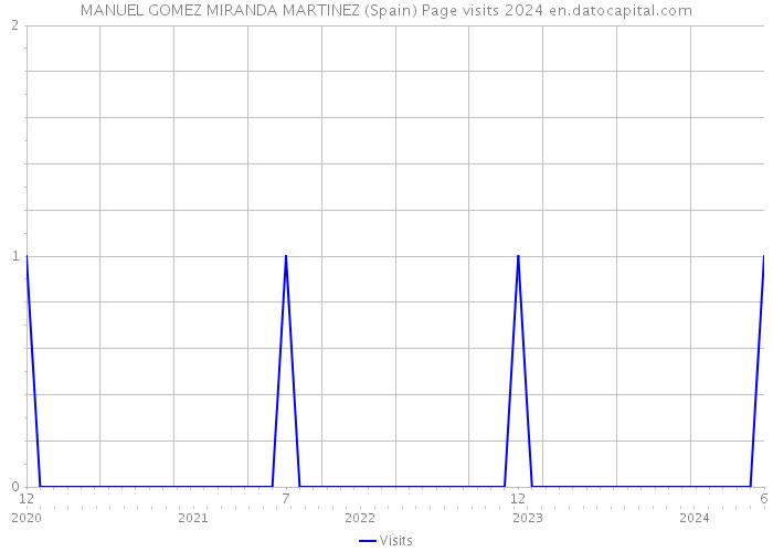 MANUEL GOMEZ MIRANDA MARTINEZ (Spain) Page visits 2024 