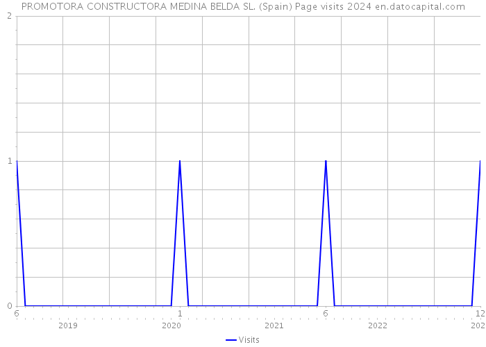 PROMOTORA CONSTRUCTORA MEDINA BELDA SL. (Spain) Page visits 2024 