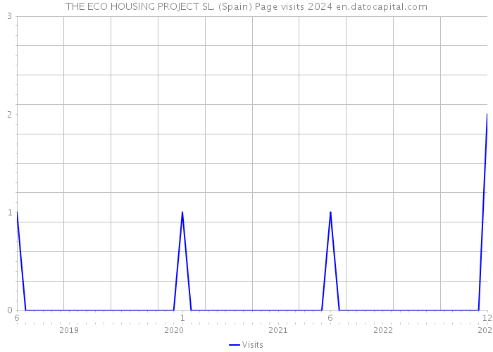 THE ECO HOUSING PROJECT SL. (Spain) Page visits 2024 