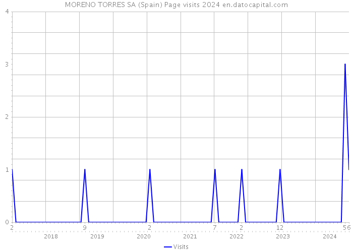 MORENO TORRES SA (Spain) Page visits 2024 