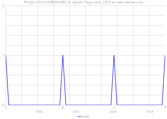 PAULA 2010 INVERSIONES SL (Spain) Page visits 2024 
