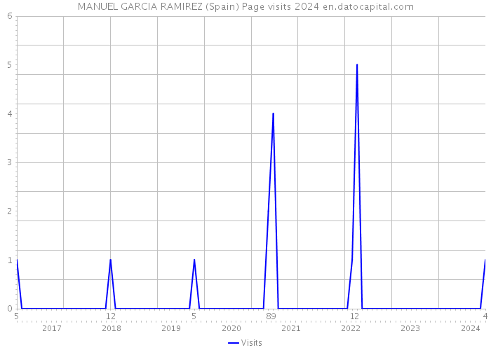 MANUEL GARCIA RAMIREZ (Spain) Page visits 2024 