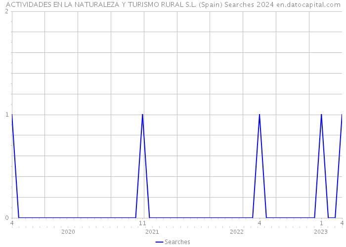 ACTIVIDADES EN LA NATURALEZA Y TURISMO RURAL S.L. (Spain) Searches 2024 