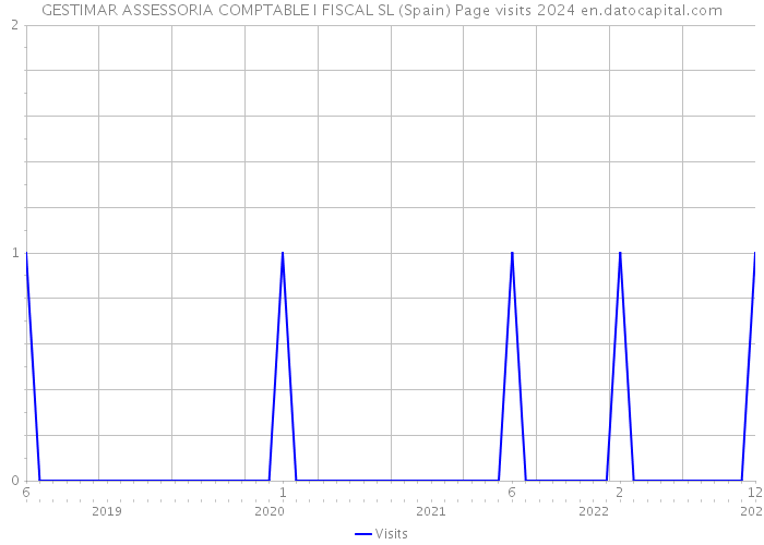 GESTIMAR ASSESSORIA COMPTABLE I FISCAL SL (Spain) Page visits 2024 