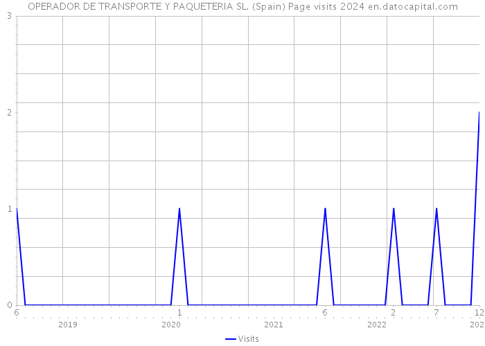 OPERADOR DE TRANSPORTE Y PAQUETERIA SL. (Spain) Page visits 2024 