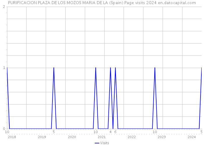 PURIFICACION PLAZA DE LOS MOZOS MARIA DE LA (Spain) Page visits 2024 