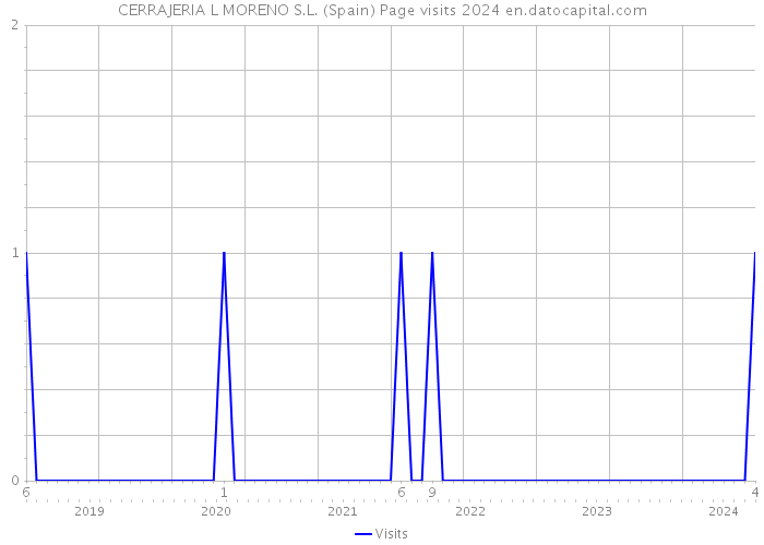 CERRAJERIA L MORENO S.L. (Spain) Page visits 2024 
