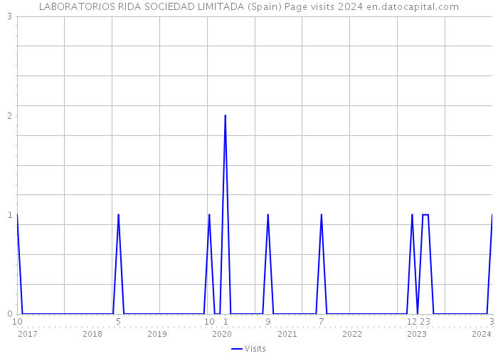 LABORATORIOS RIDA SOCIEDAD LIMITADA (Spain) Page visits 2024 