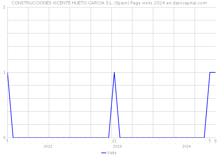 CONSTRUCCIONES VICENTE HUETO GARCIA S.L. (Spain) Page visits 2024 