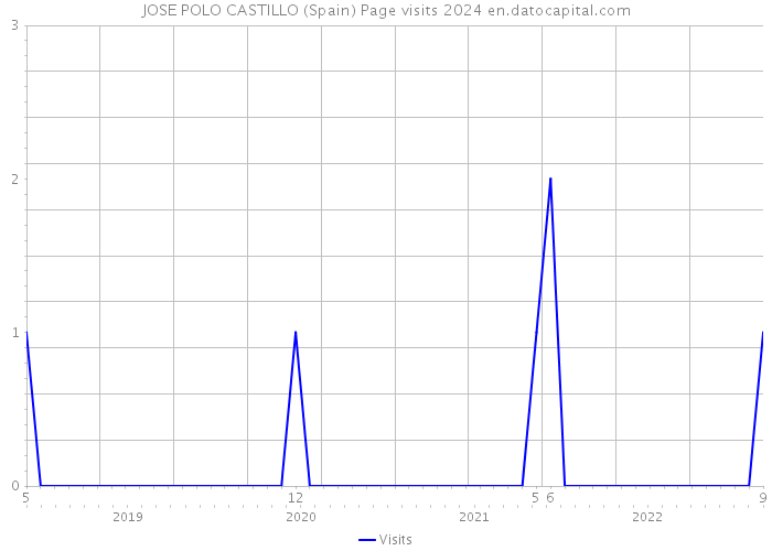 JOSE POLO CASTILLO (Spain) Page visits 2024 