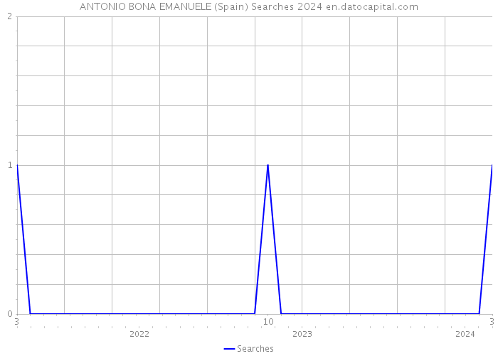 ANTONIO BONA EMANUELE (Spain) Searches 2024 