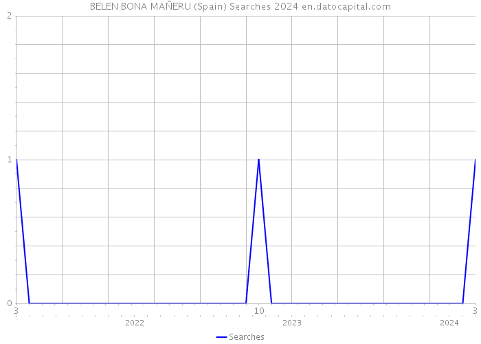 BELEN BONA MAÑERU (Spain) Searches 2024 