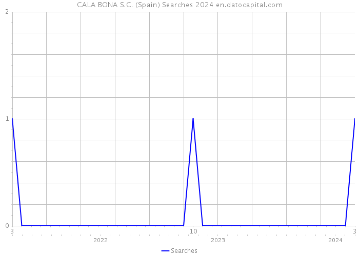 CALA BONA S.C. (Spain) Searches 2024 
