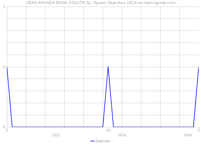 GRAN ANYADA BONA COLLITA SL. (Spain) Searches 2024 