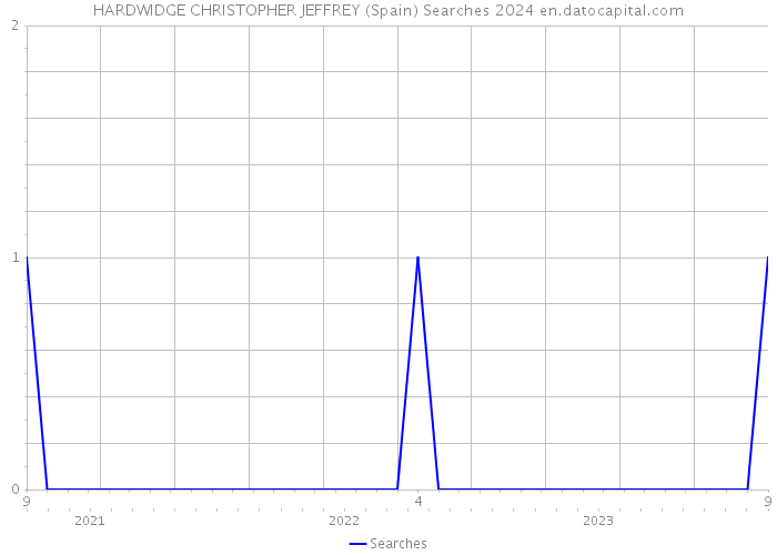 HARDWIDGE CHRISTOPHER JEFFREY (Spain) Searches 2024 