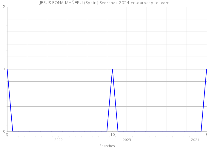 JESUS BONA MAÑERU (Spain) Searches 2024 