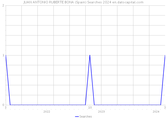 JUAN ANTONIO RUBERTE BONA (Spain) Searches 2024 