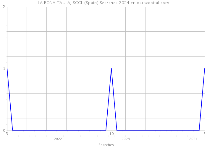 LA BONA TAULA, SCCL (Spain) Searches 2024 