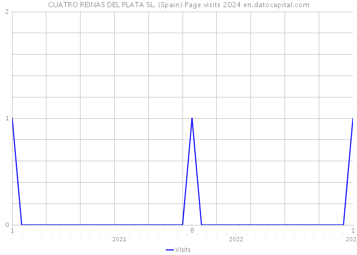 CUATRO REINAS DEL PLATA SL. (Spain) Page visits 2024 