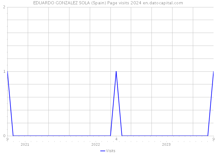 EDUARDO GONZALEZ SOLA (Spain) Page visits 2024 