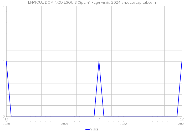 ENRIQUE DOMINGO ESQUIS (Spain) Page visits 2024 