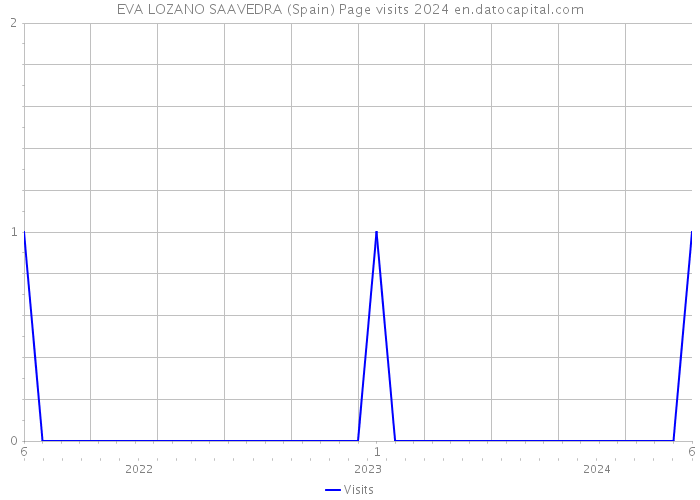 EVA LOZANO SAAVEDRA (Spain) Page visits 2024 